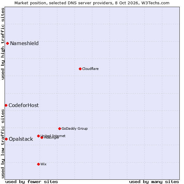 Market position of Nameshield vs. Opalstack vs. CodeforHost