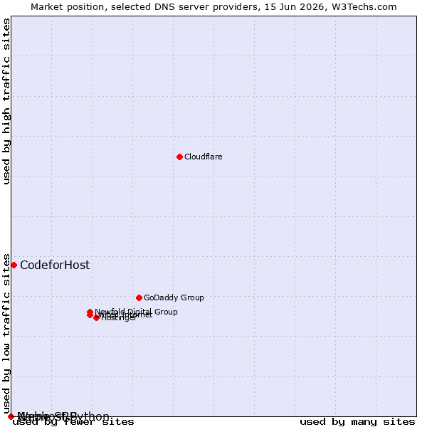 Market position of CodeforHost vs. Name SRS vs. Webhost Python