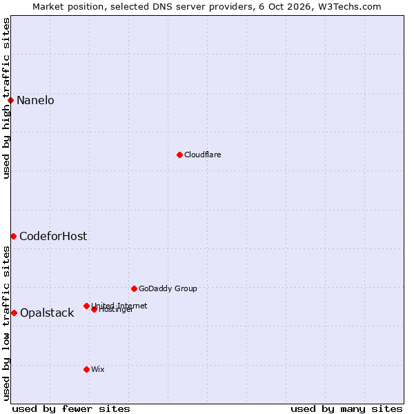 Market position of Opalstack vs. CodeforHost vs. Nanelo