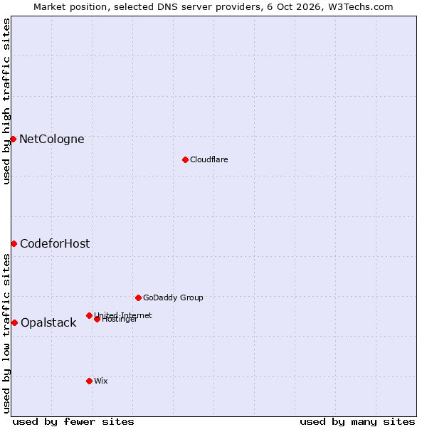 Market position of Opalstack vs. CodeforHost vs. NetCologne