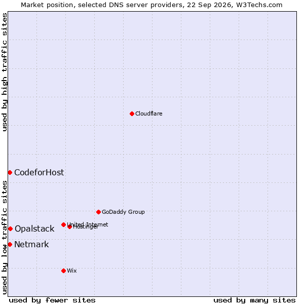 Market position of Opalstack vs. Netmark vs. CodeforHost