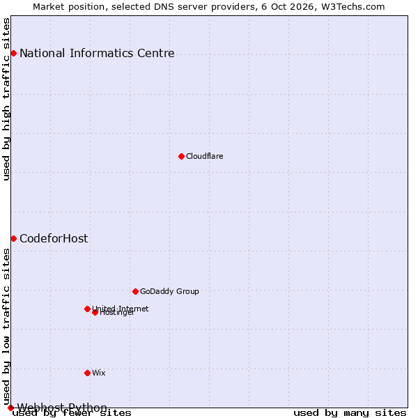 Market position of National Informatics Centre vs. CodeforHost vs. Webhost Python