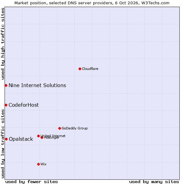 Market position of Opalstack vs. CodeforHost vs. Nine Internet Solutions
