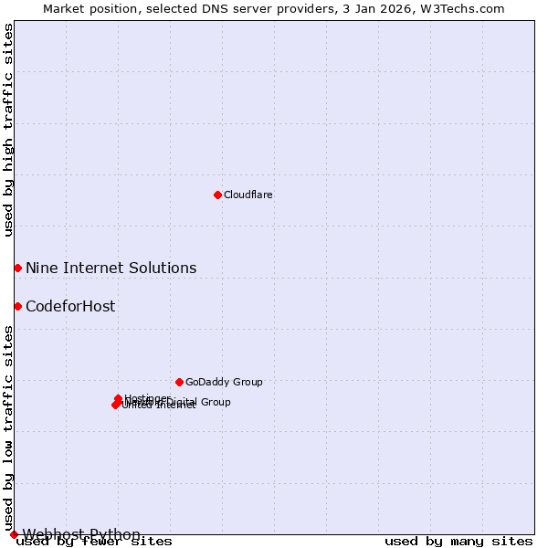 Market position of CodeforHost vs. Nine Internet Solutions vs. Webhost Python