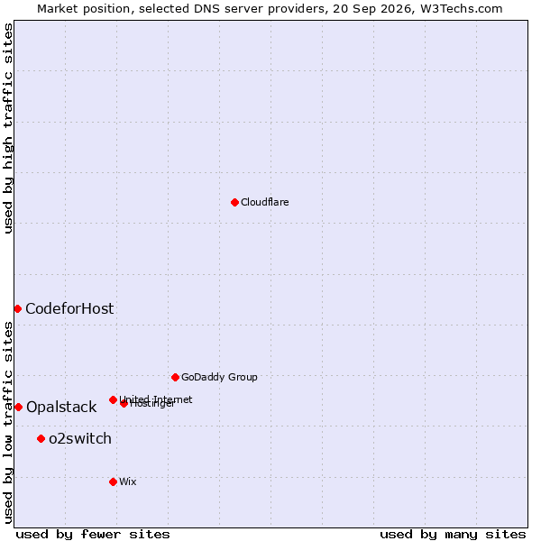 Market position of o2switch vs. Opalstack vs. CodeforHost