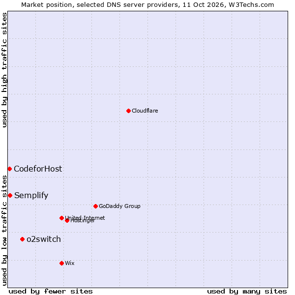 Market position of o2switch vs. Semplify vs. CodeforHost