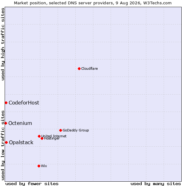 Market position of Opalstack vs. CodeforHost vs. Octenium