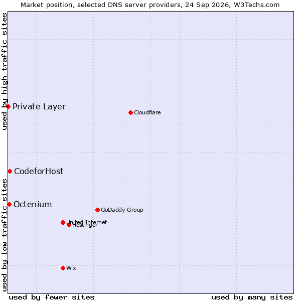 Market position of CodeforHost vs. Octenium vs. Private Layer