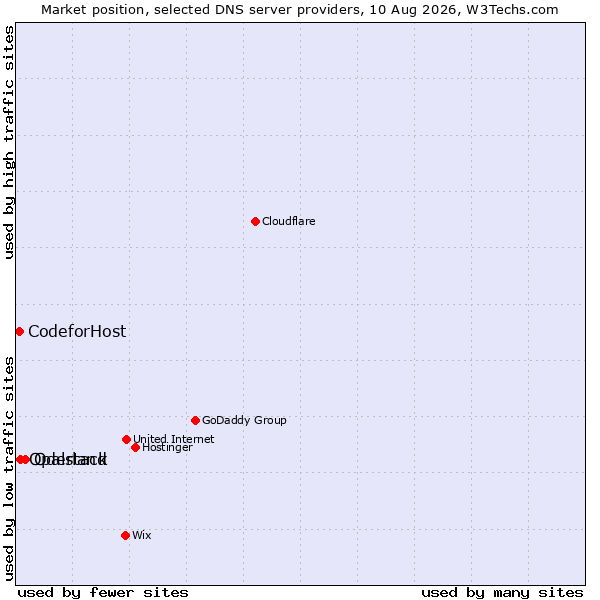 Market position of Oderland vs. Opalstack vs. CodeforHost