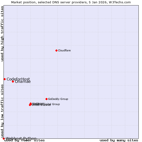 Market position of Onamae vs. CodeforHost vs. Webhost Python
