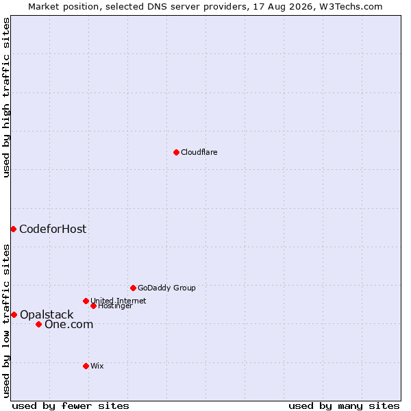 Market position of One.com vs. Opalstack vs. CodeforHost