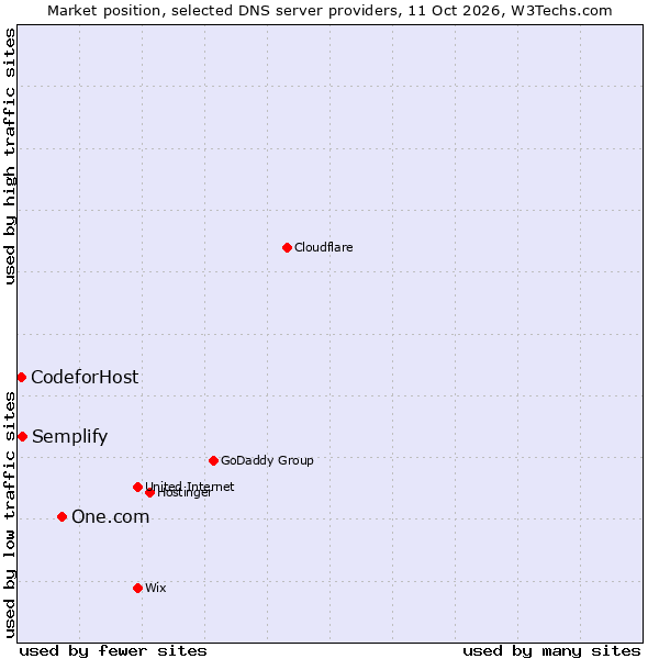 Market position of One.com vs. Semplify vs. CodeforHost