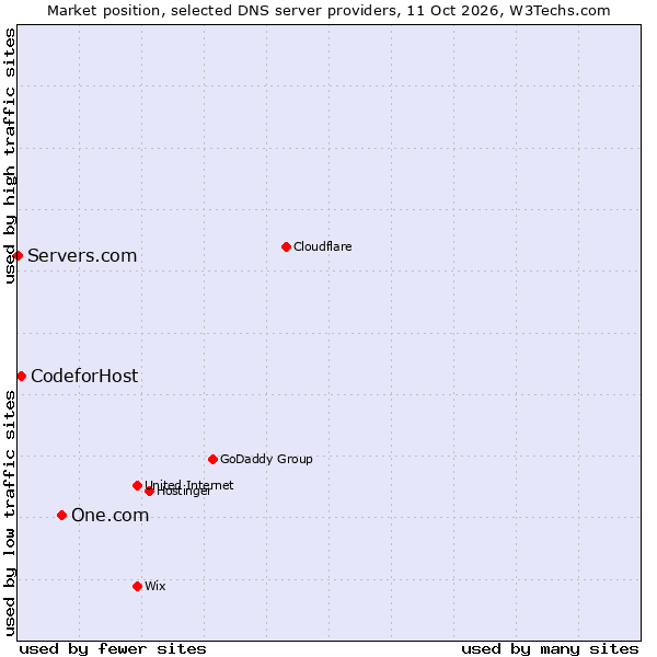 Market position of One.com vs. CodeforHost vs. Servers.com