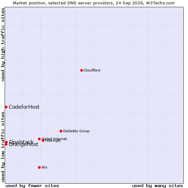 Market position of Opalstack vs. OrangeHost vs. CodeforHost