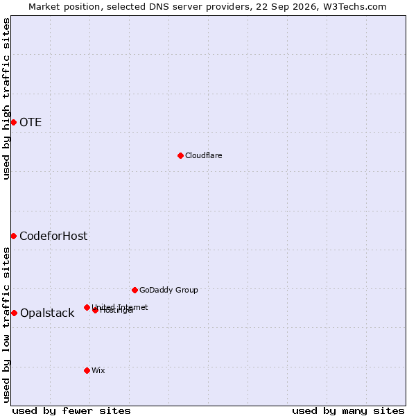Market position of Opalstack vs. OTE vs. CodeforHost