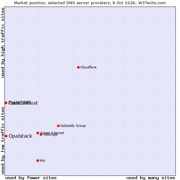 Market position of Opalstack vs. CodeforHost vs. PointDNS