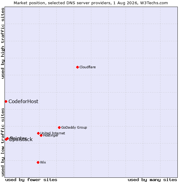 Market position of Pointer vs. Opalstack vs. CodeforHost
