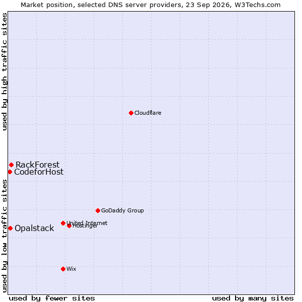 Market position of RackForest vs. Opalstack vs. CodeforHost