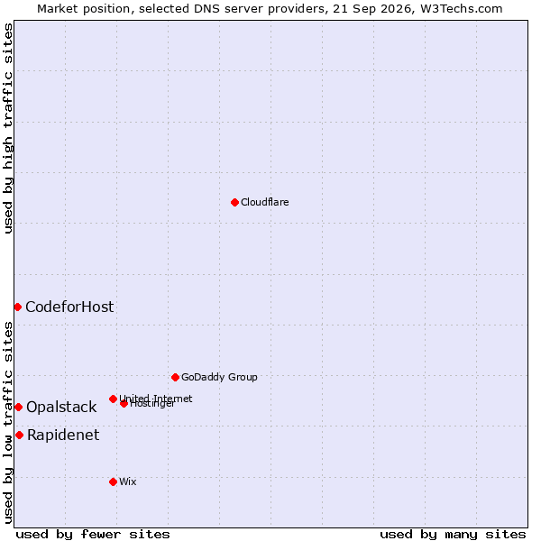 Market position of Rapidenet vs. Opalstack vs. CodeforHost