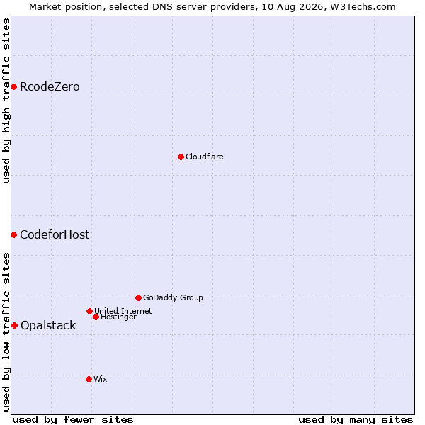 Market position of Opalstack vs. RcodeZero vs. CodeforHost