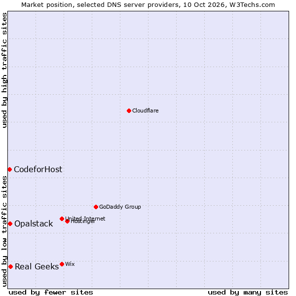 Market position of Real Geeks vs. Opalstack vs. CodeforHost