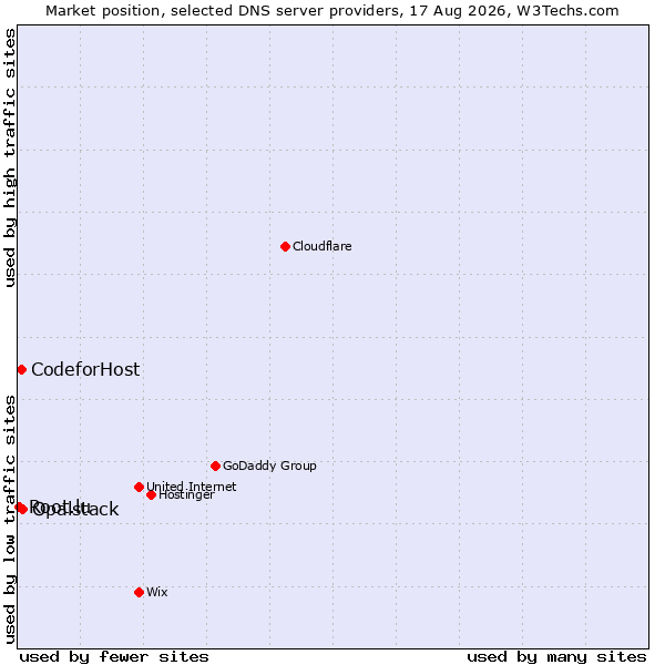 Market position of Opalstack vs. CodeforHost vs. Root.lu