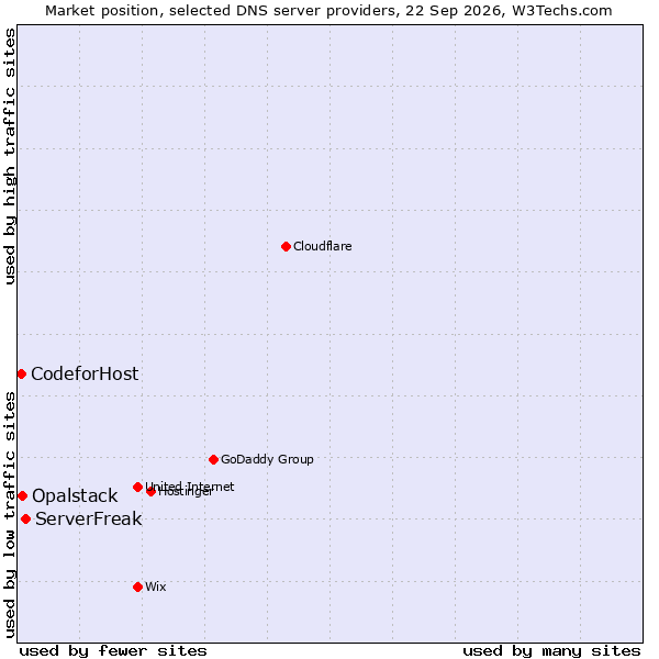 Market position of ServerFreak vs. Opalstack vs. CodeforHost