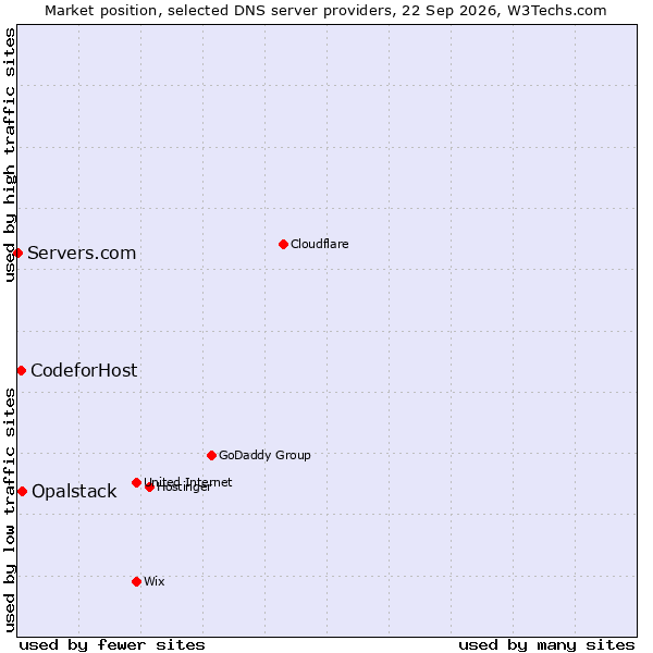 Market position of Opalstack vs. CodeforHost vs. Servers.com