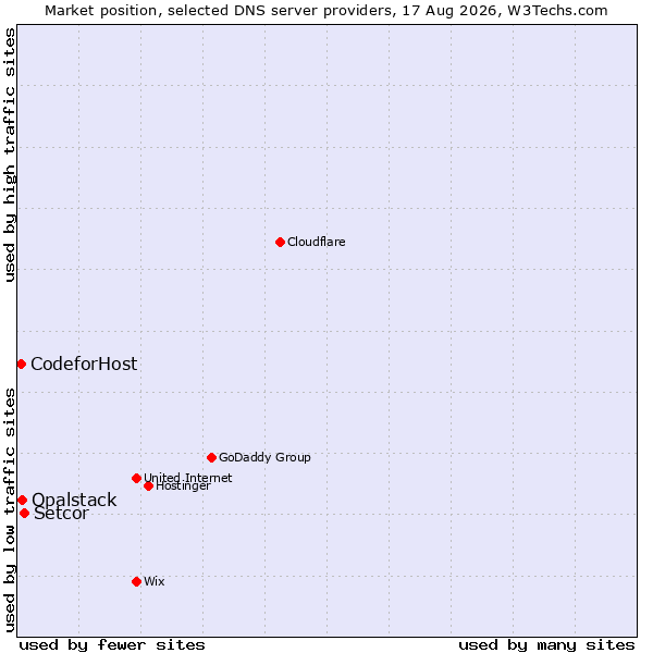 Market position of Setcor vs. Opalstack vs. CodeforHost