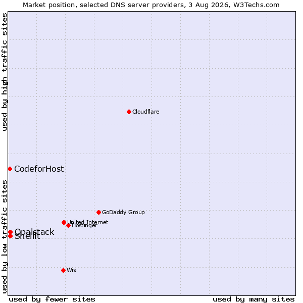 Market position of Shellit vs. Opalstack vs. CodeforHost