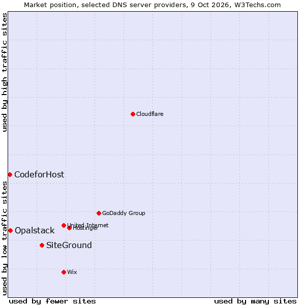 Market position of SiteGround vs. Opalstack vs. CodeforHost