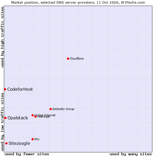 Market position of Sitezoogle vs. Opalstack vs. CodeforHost