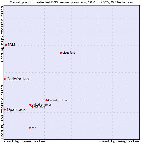 Market position of IBM vs. Opalstack vs. CodeforHost