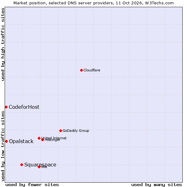 Market position of Squarespace vs. Opalstack vs. CodeforHost