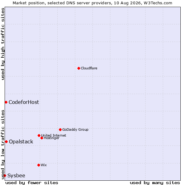 Market position of Opalstack vs. CodeforHost vs. Sysbee