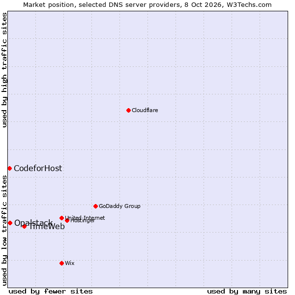 Market position of TimeWeb vs. Opalstack vs. CodeforHost