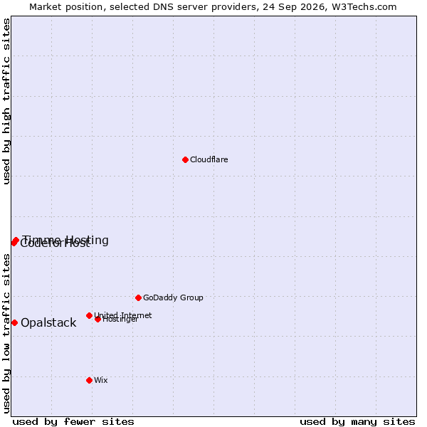 Market position of Timme Hosting vs. Opalstack vs. CodeforHost