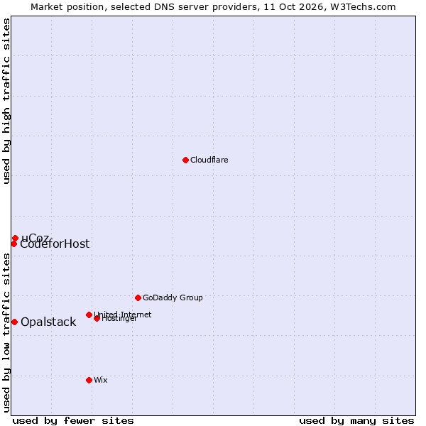 Market position of uCoz vs. Opalstack vs. CodeforHost