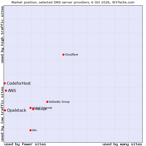 Market position of ANS vs. Opalstack vs. CodeforHost
