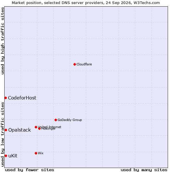 Market position of uKit vs. Opalstack vs. CodeforHost