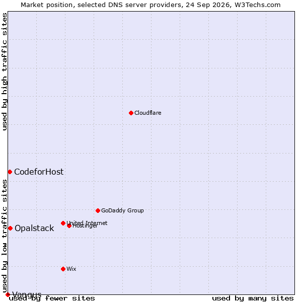Market position of Opalstack vs. CodeforHost vs. Vangus