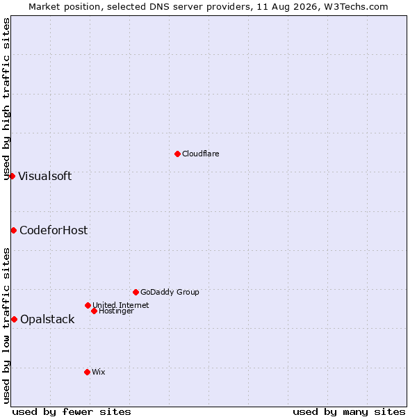 Market position of Opalstack vs. CodeforHost vs. Visualsoft
