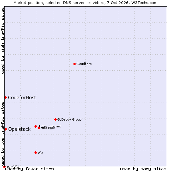 Market position of Opalstack vs. CodeforHost vs. we22