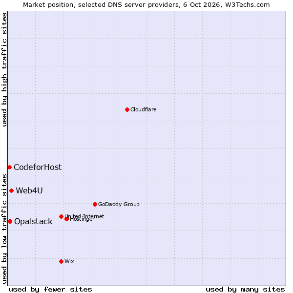 Market position of Web4U vs. Opalstack vs. CodeforHost