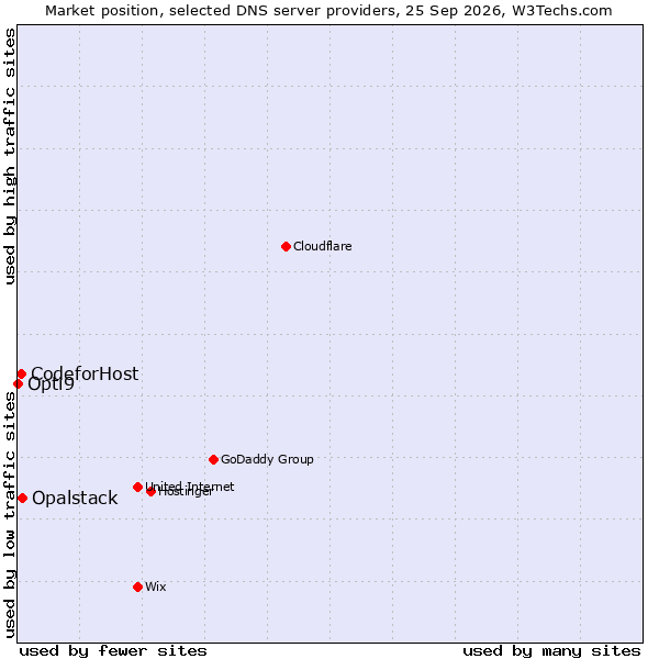 Market position of Opalstack vs. CodeforHost vs. Opti9