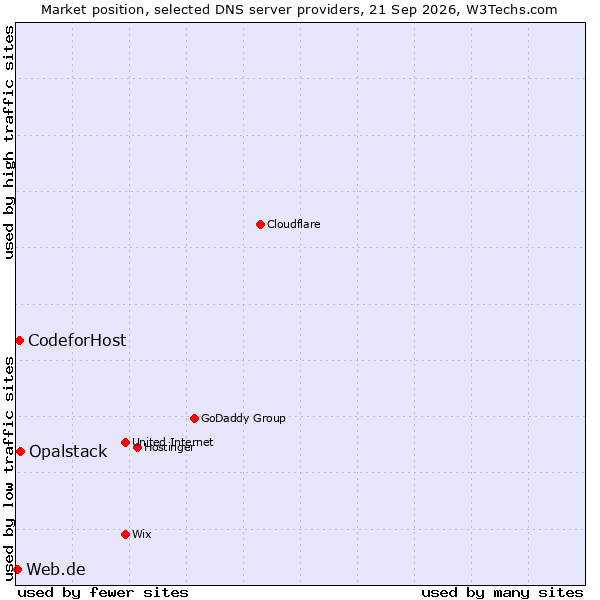Market position of Opalstack vs. CodeforHost vs. Web.de