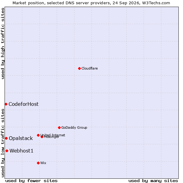 Market position of Webhost1 vs. Opalstack vs. CodeforHost