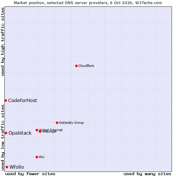 Market position of Wfolio vs. Opalstack vs. CodeforHost