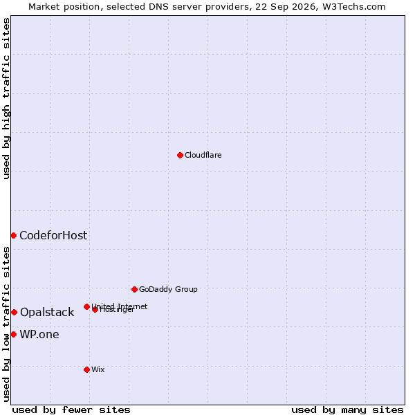 Market position of Opalstack vs. WP.one vs. CodeforHost