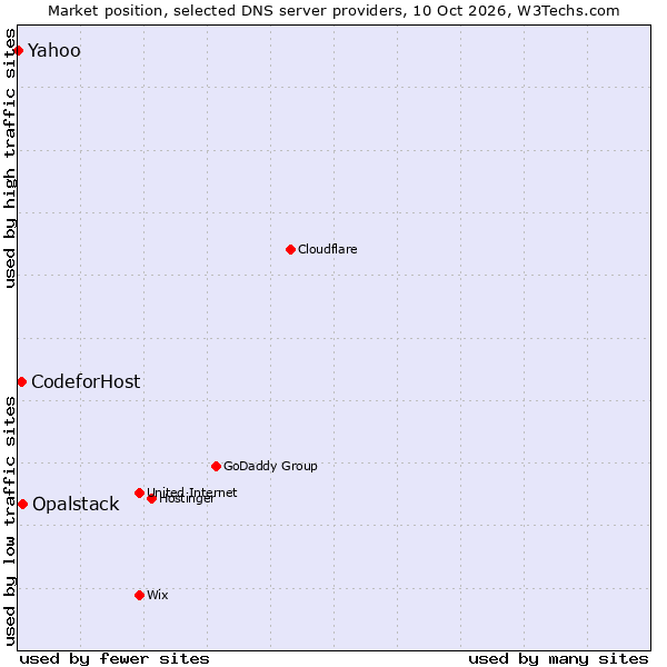 Market position of Opalstack vs. CodeforHost vs. Yahoo